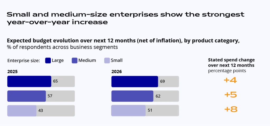 Chart showing expected IT spend increase for SMBs highlighting the need for SMB managed Wi-Fi